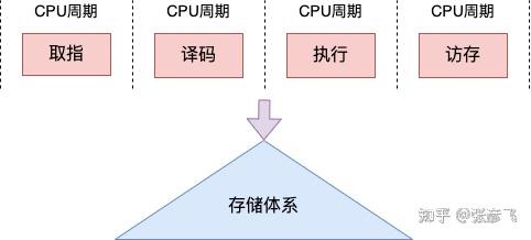 深入理解時(shí)鐘周期數(shù)、時(shí)鐘周期時(shí)間、CPU與CPI的相互關(guān)系